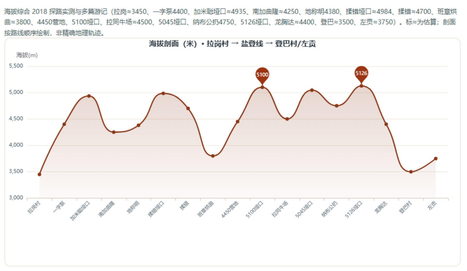 盐登线海拔剖面