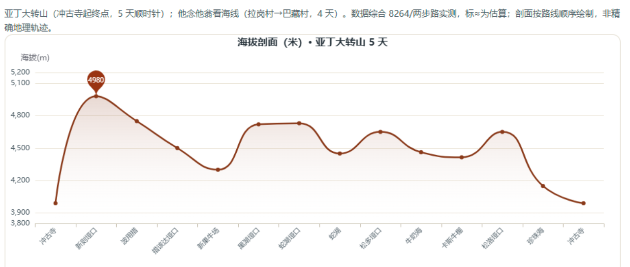 亚丁大转山海拔剖面图.png
